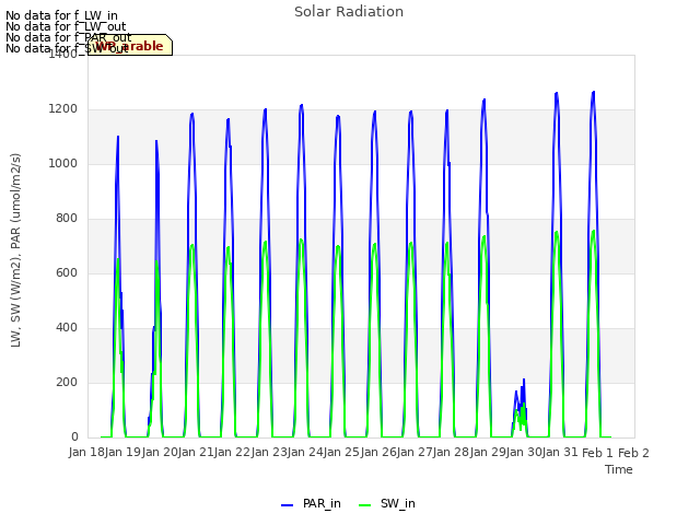 plot of Solar Radiation