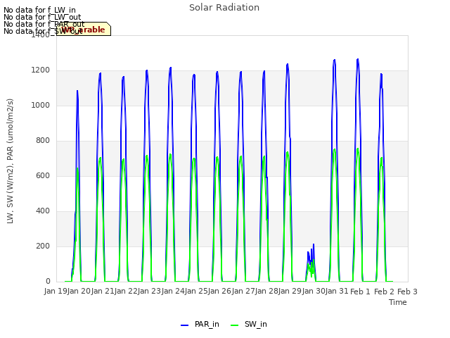 plot of Solar Radiation