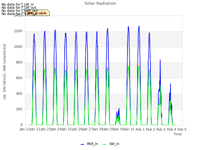 plot of Solar Radiation