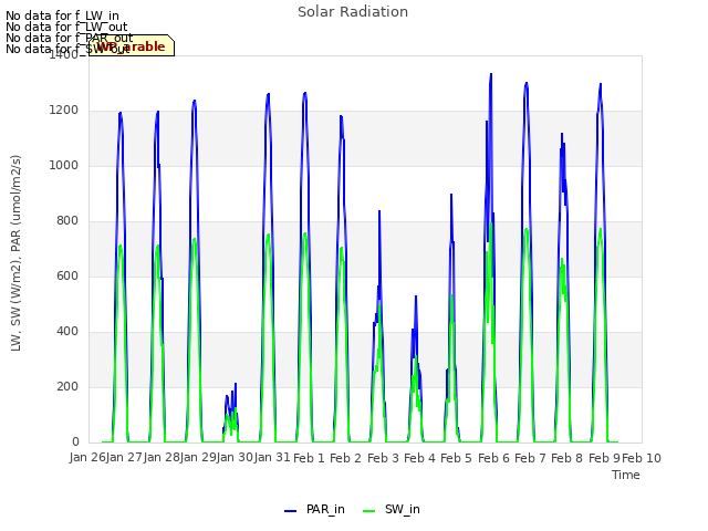 plot of Solar Radiation