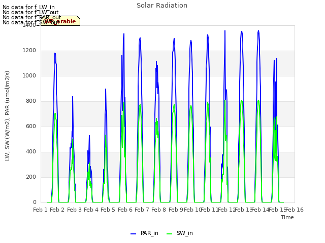 plot of Solar Radiation