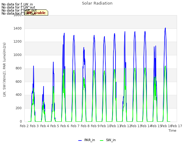 plot of Solar Radiation