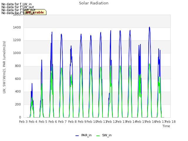 plot of Solar Radiation