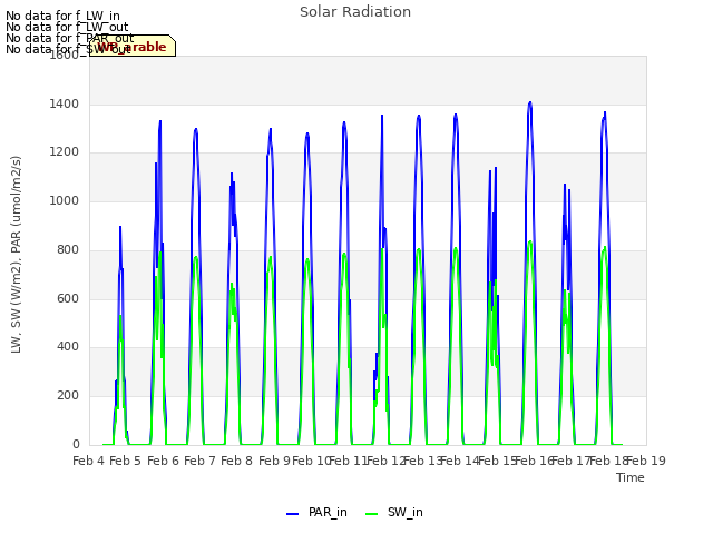 plot of Solar Radiation