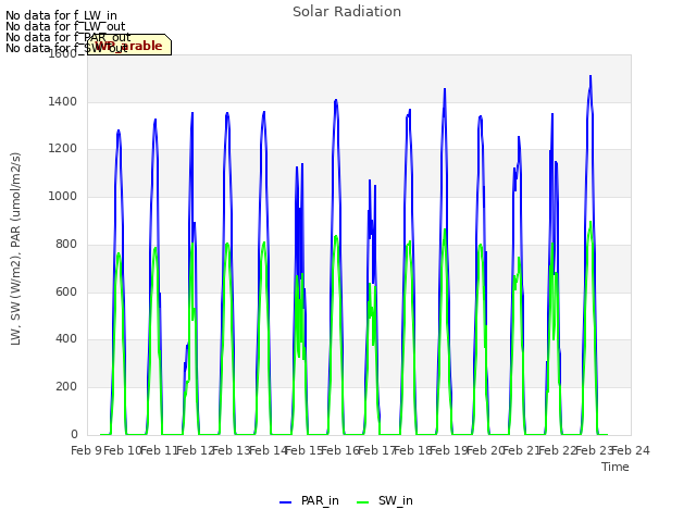 plot of Solar Radiation