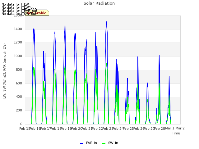 plot of Solar Radiation