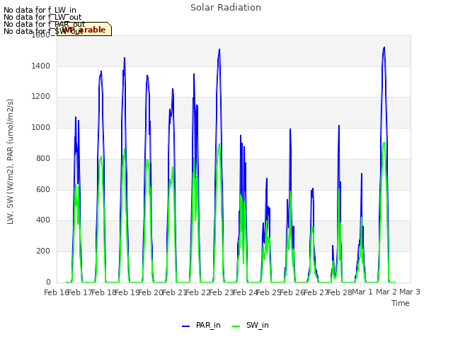 plot of Solar Radiation