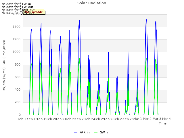 plot of Solar Radiation