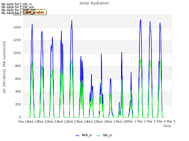 plot of Solar Radiation