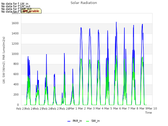 plot of Solar Radiation