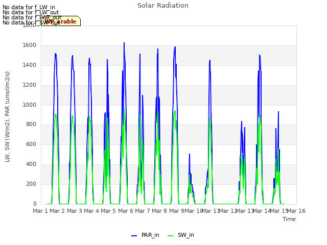 plot of Solar Radiation