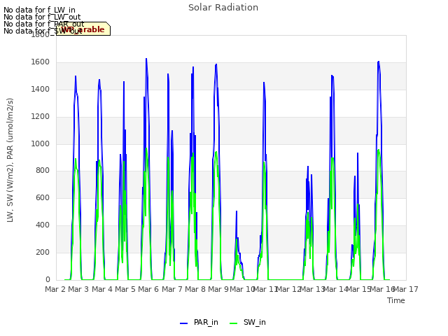 plot of Solar Radiation