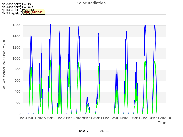 plot of Solar Radiation