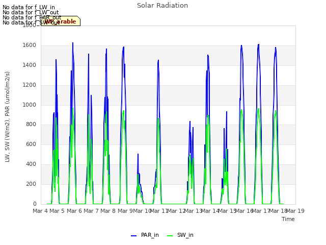 plot of Solar Radiation