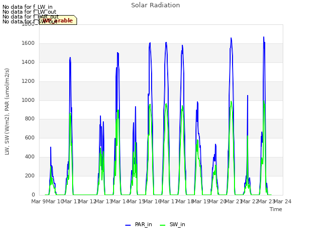 plot of Solar Radiation