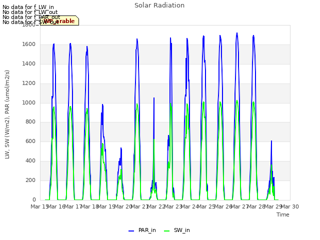 plot of Solar Radiation