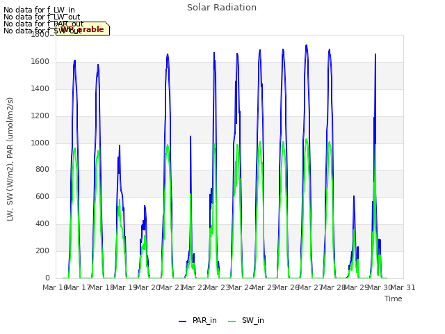 plot of Solar Radiation