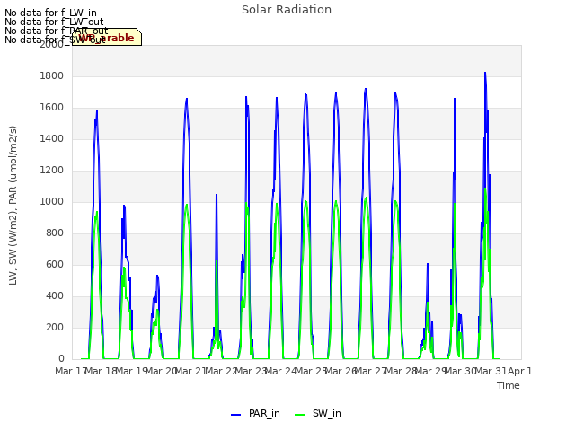 plot of Solar Radiation