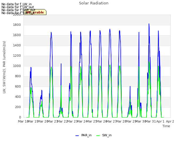 plot of Solar Radiation