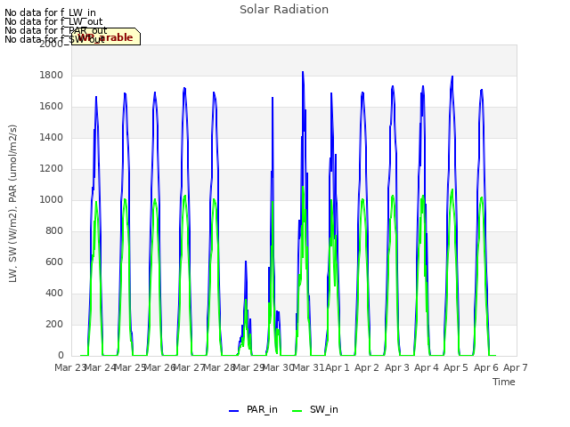 plot of Solar Radiation