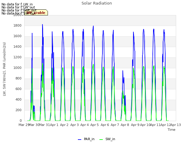 plot of Solar Radiation