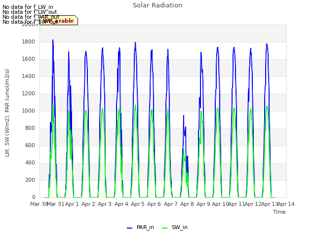 plot of Solar Radiation