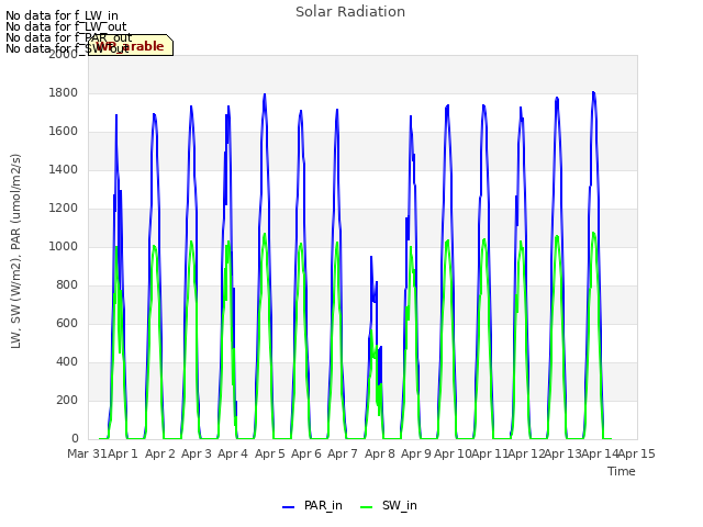 plot of Solar Radiation