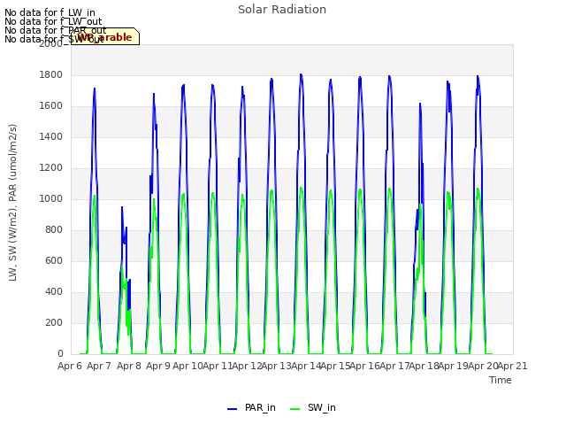 plot of Solar Radiation