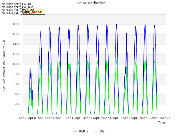 plot of Solar Radiation