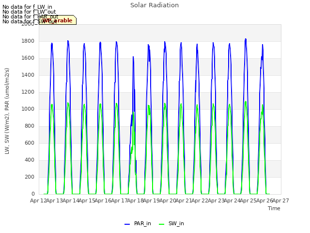 plot of Solar Radiation