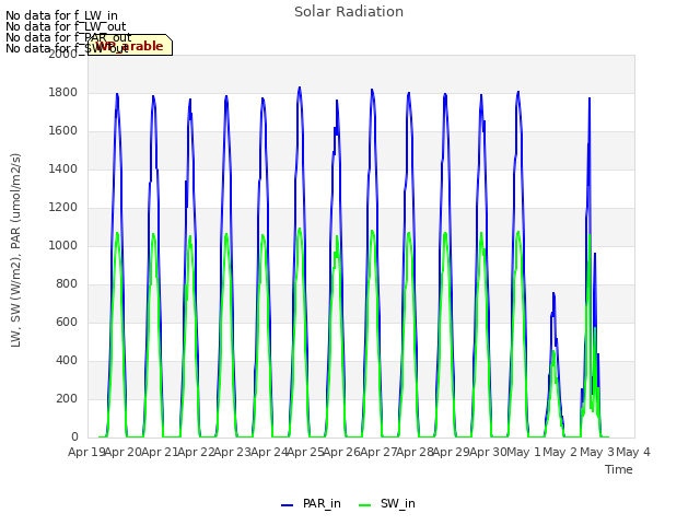 plot of Solar Radiation