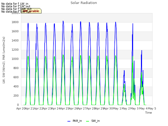 plot of Solar Radiation