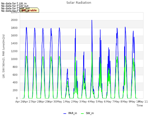 plot of Solar Radiation