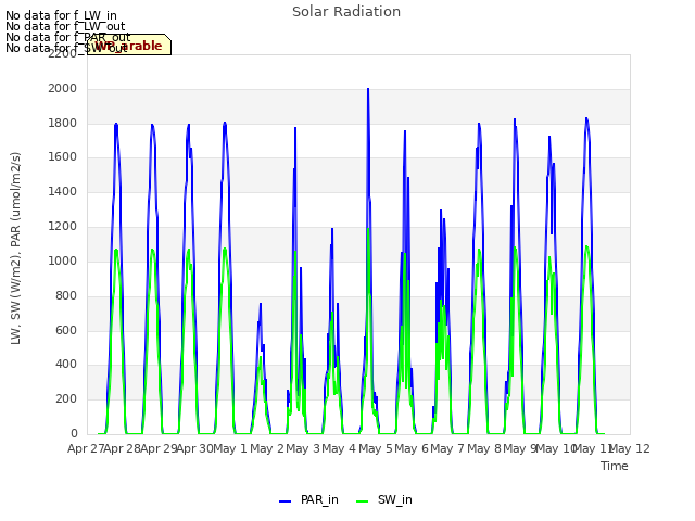 plot of Solar Radiation