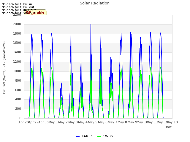 plot of Solar Radiation