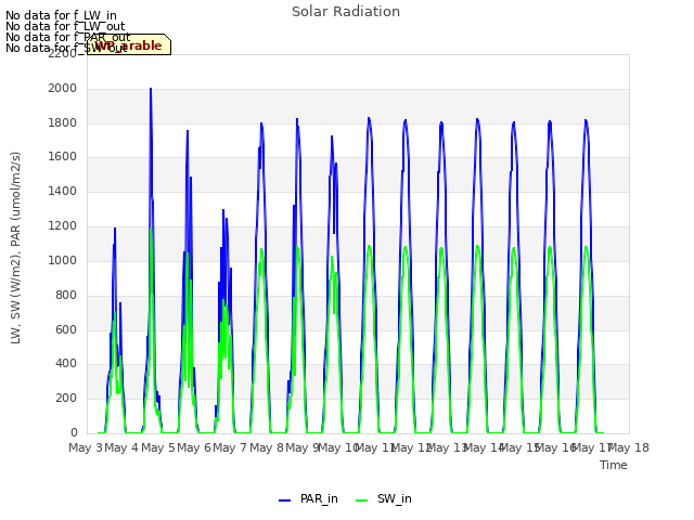 plot of Solar Radiation