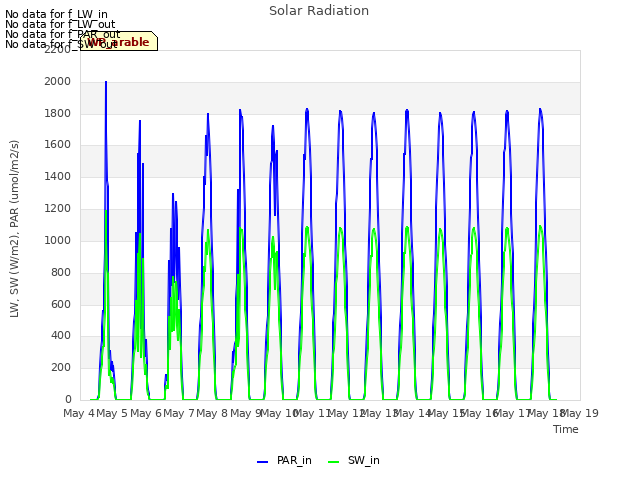 plot of Solar Radiation