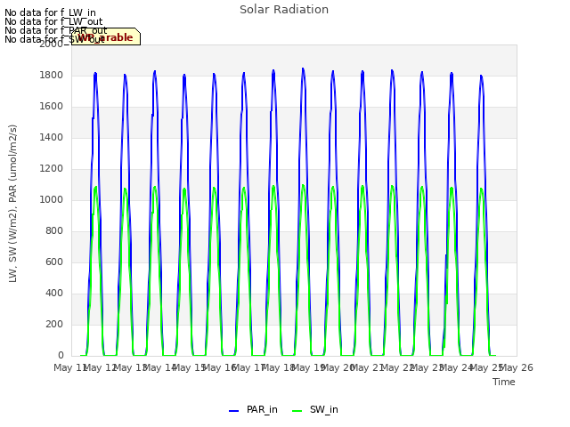 plot of Solar Radiation