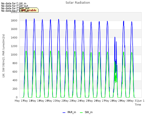 plot of Solar Radiation