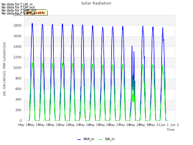 plot of Solar Radiation