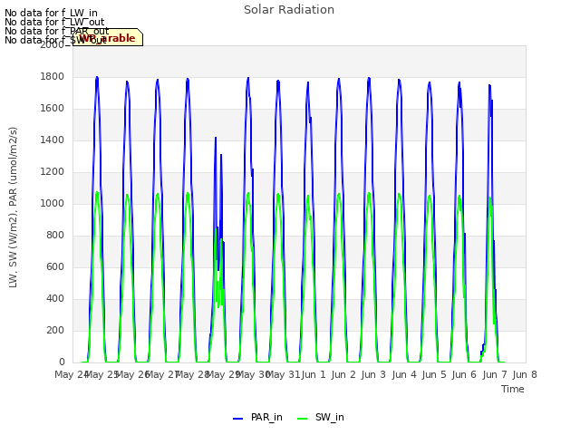 plot of Solar Radiation