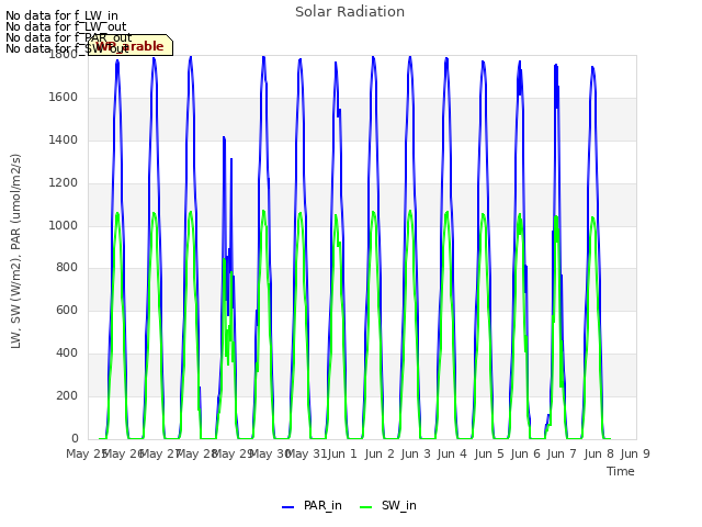 plot of Solar Radiation