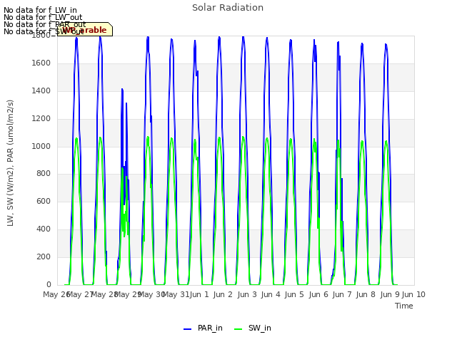 plot of Solar Radiation