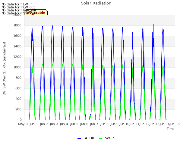 plot of Solar Radiation