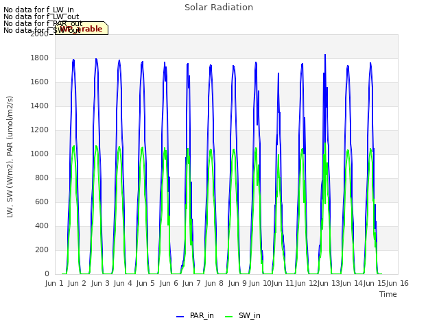 plot of Solar Radiation