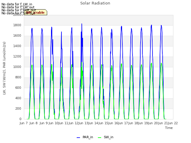 plot of Solar Radiation