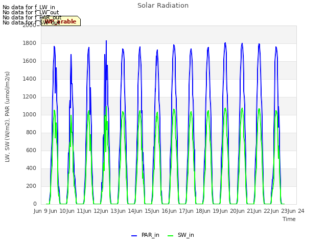 plot of Solar Radiation