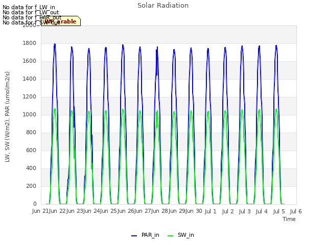 plot of Solar Radiation