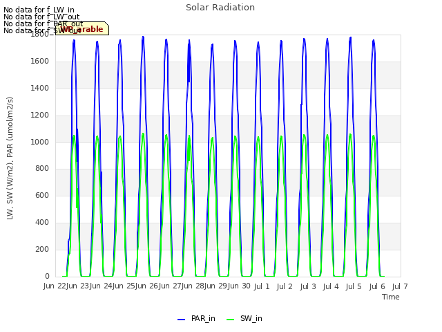 plot of Solar Radiation