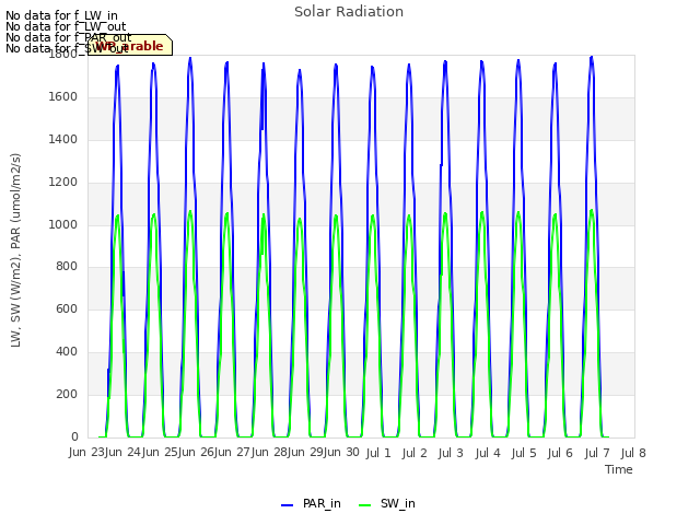 plot of Solar Radiation